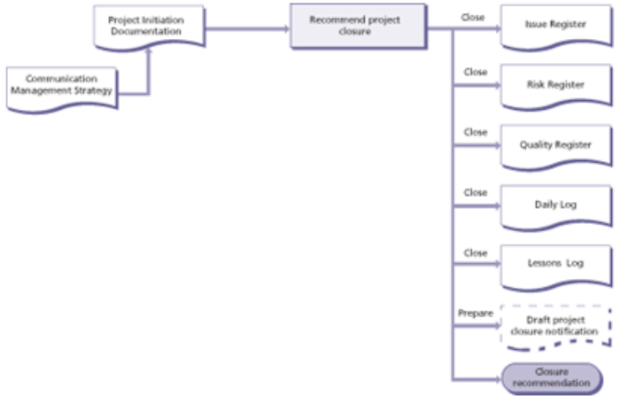 Closing a project recommend closure diagram 1