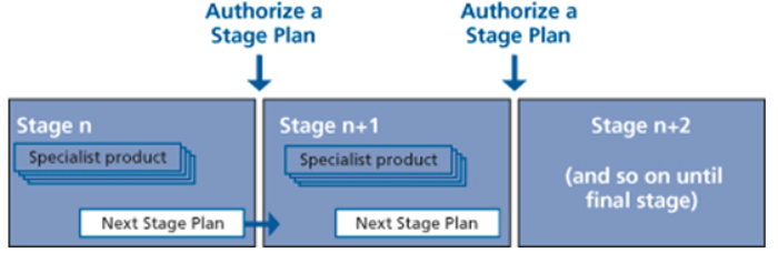 authorize a stage context 1 diagram 1