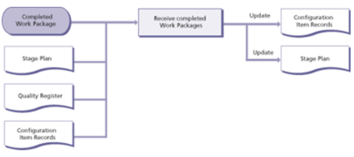 controlling a stage work package completed diagram 1