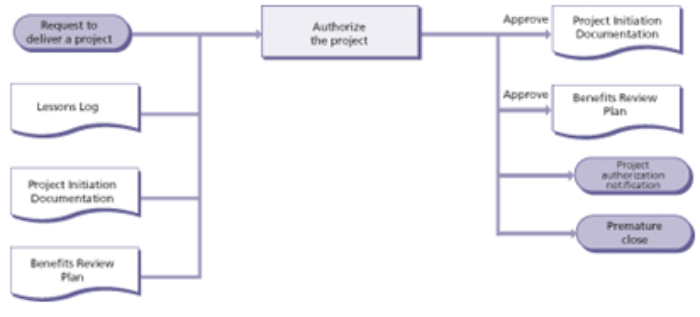directing a project authorize diagram 1