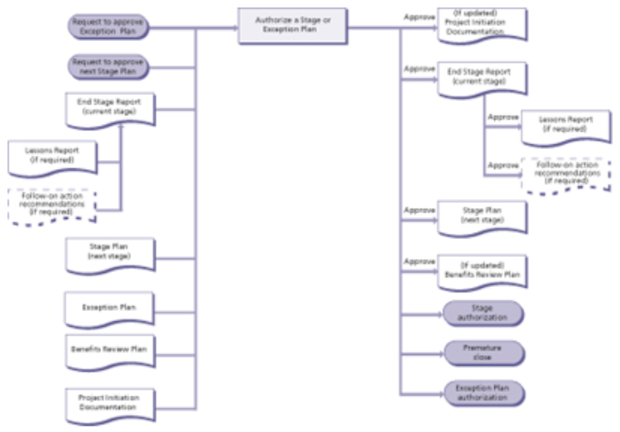 directing a project exception plan diagram 1