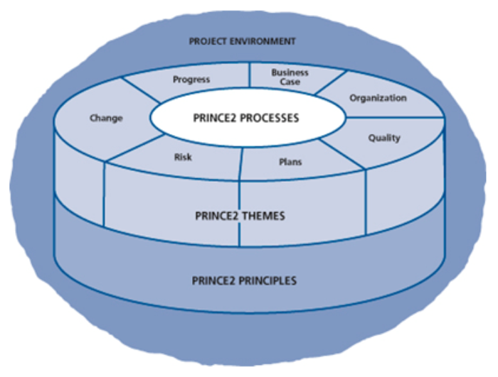 directing projects structure diagram 1