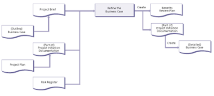 initiating a project business case diagram 1