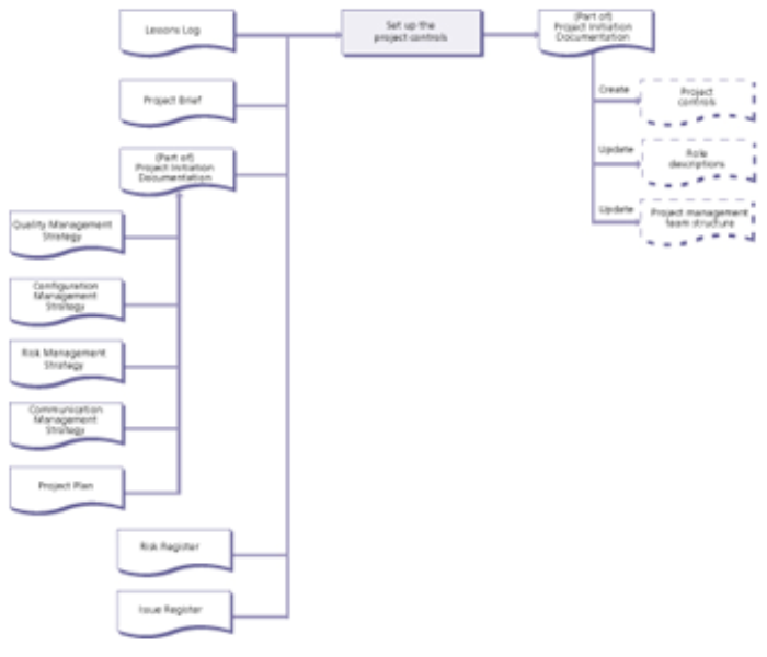 initiating a project controls diagram 1