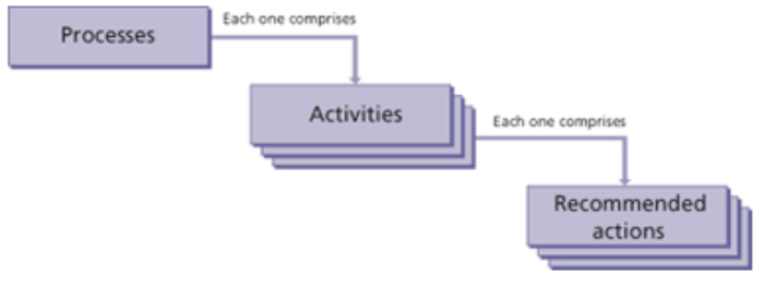process chapters diagram 1
