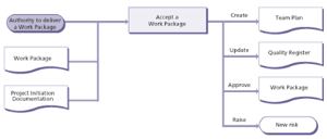 Managing Product Delivery activities diagram 1 small