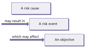 RM procedure identify 2 small