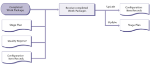 controlling a stage work package completed diagram 1 small