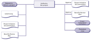 directing a project authorize diagram 1 small