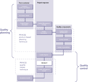 quality prince2 approach small