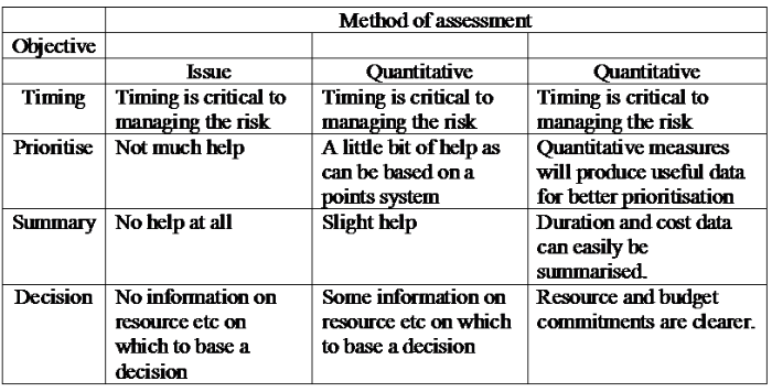 Common methods of assessing risk