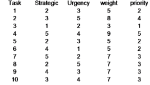 Prioritising objectives 1