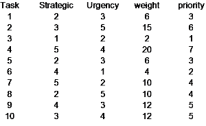 Prioritising objectives 2