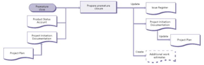 Closing a project premature closure diagram 1
