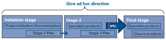 Give ad hoc direction context