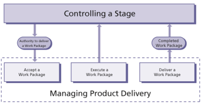 Managing Product Delivery objective