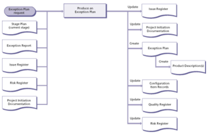Managing a Stage Boundary exception plan diagram 1