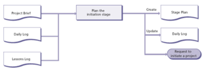 starting up a project initiation stage diagram 1