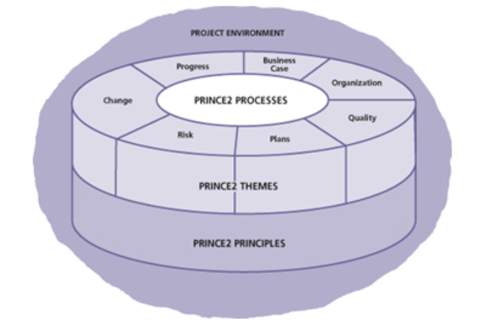 structure of prince2