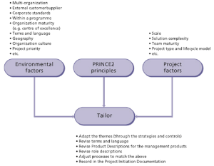 Tailoring prince2 general small