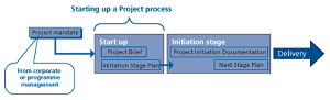 directing projects starting up a project context small