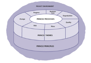 structure of prince2