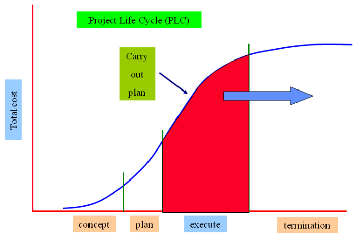 Project Life Cycle execute