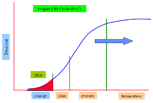 Project Life Cycle concept